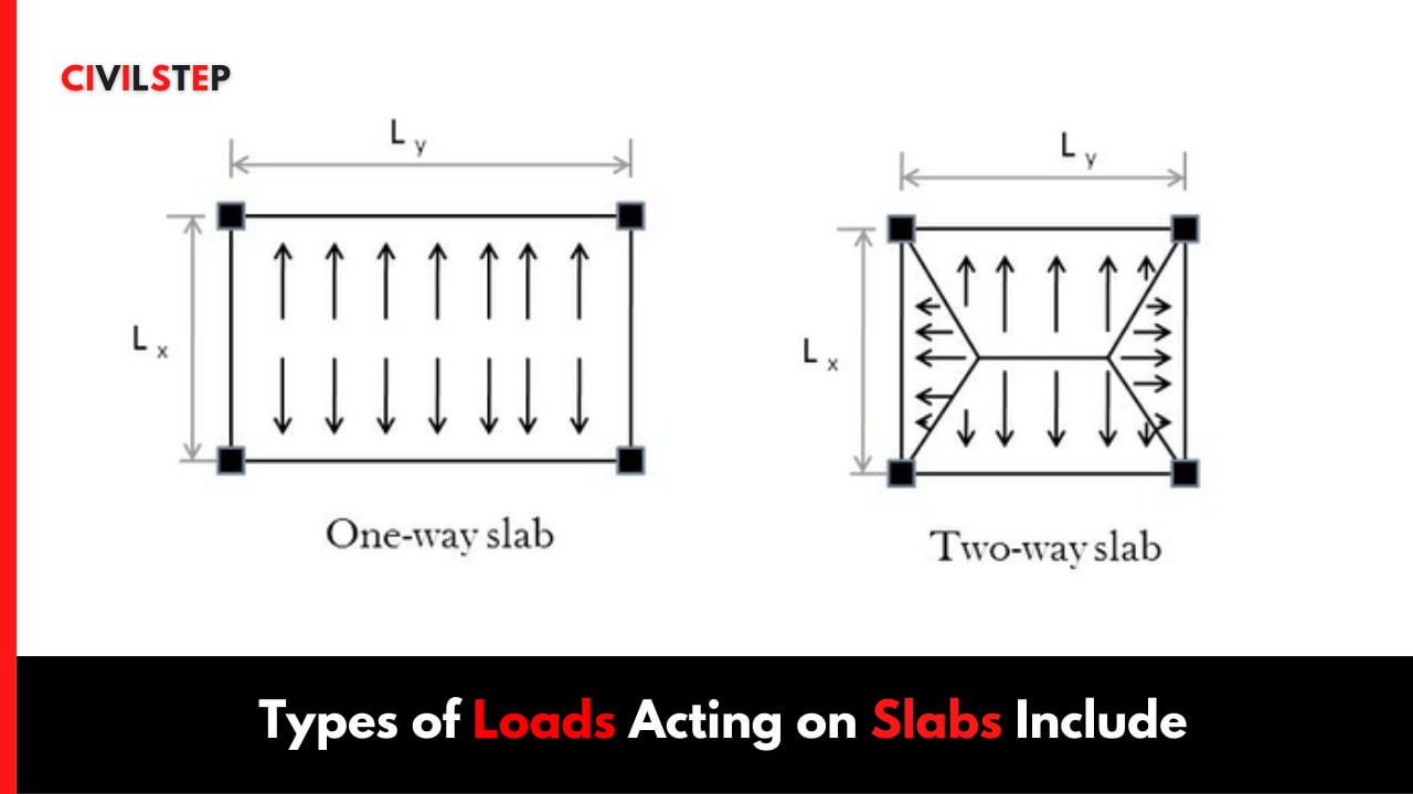 Types of Loads Acting on Slabs Include: