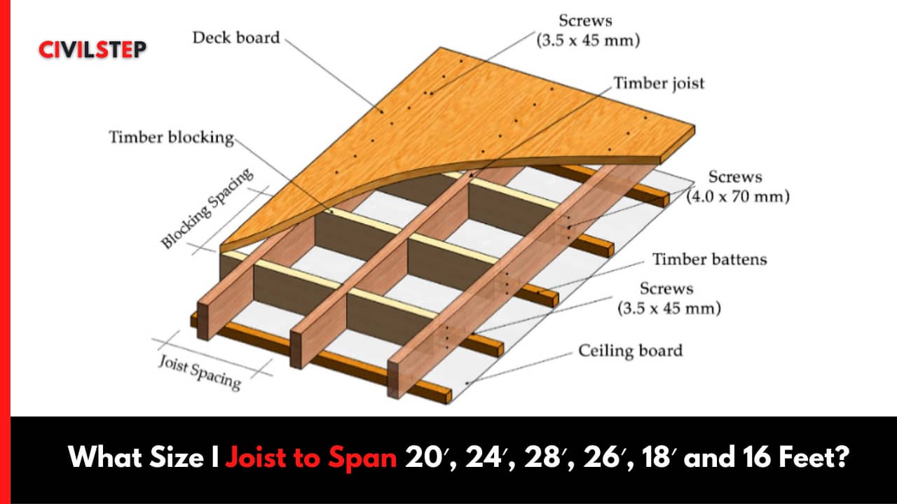What Size I Joist to Span 20′, 24′, 28′, 26′, 18′ and 16 Feet