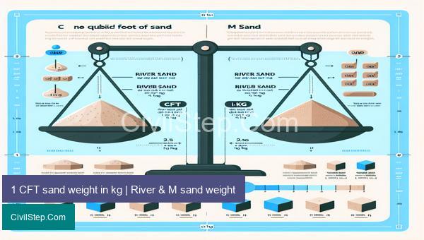 1 CFT sand weight in kg | River & M sand weight