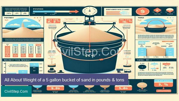 All About Weight of a 5 gallon bucket of sand in pounds & tons