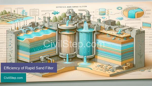 Efficiency of Rapid Sand Filter