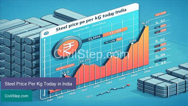 Steel Price Per Kg Today in India
