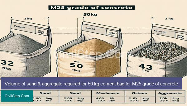 Volume of sand & aggregate required for 50 kg cement bag for M25 grade of concrete
